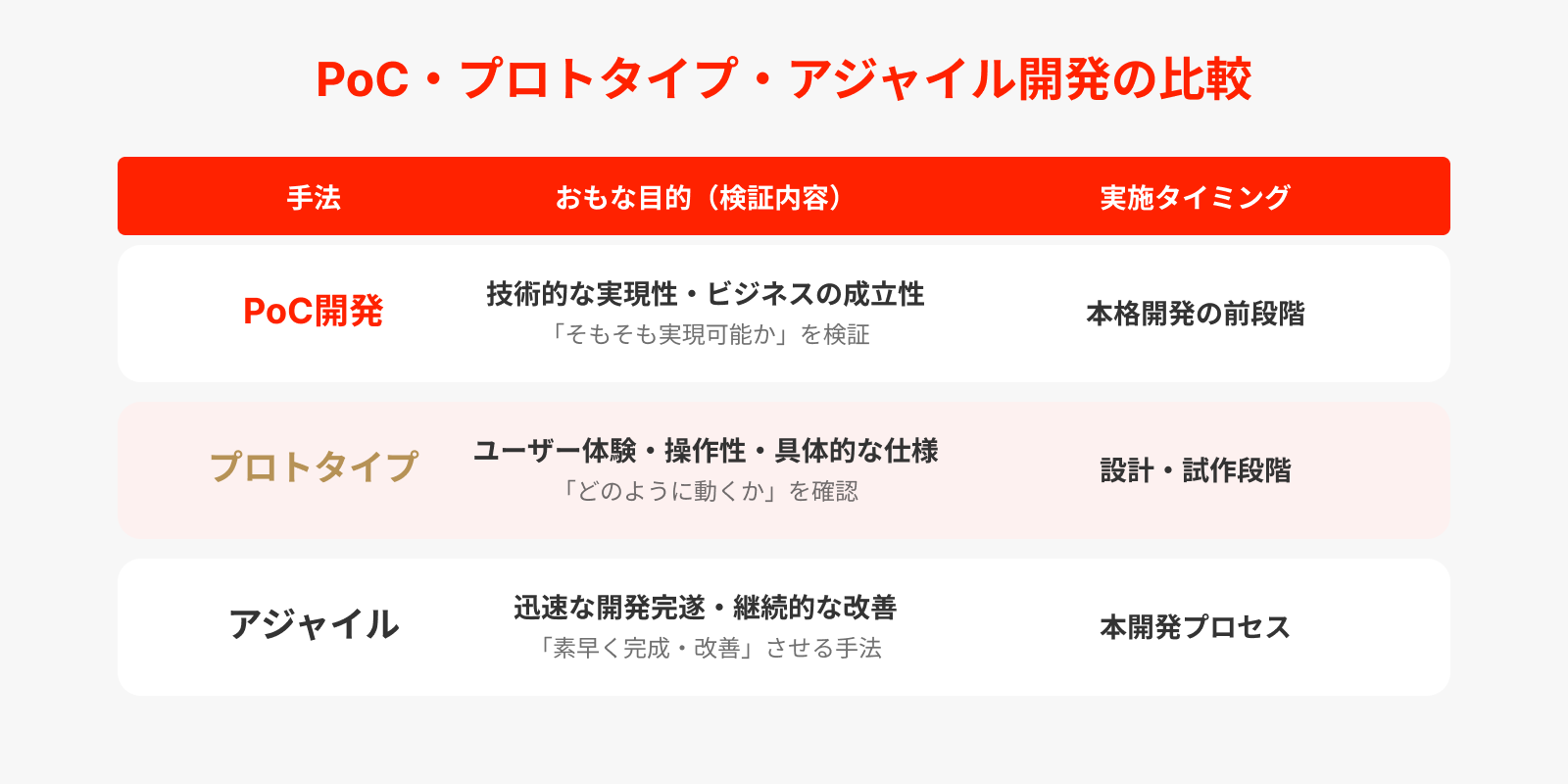 PoC・プロトタイプ・アジャイル開発の比較表