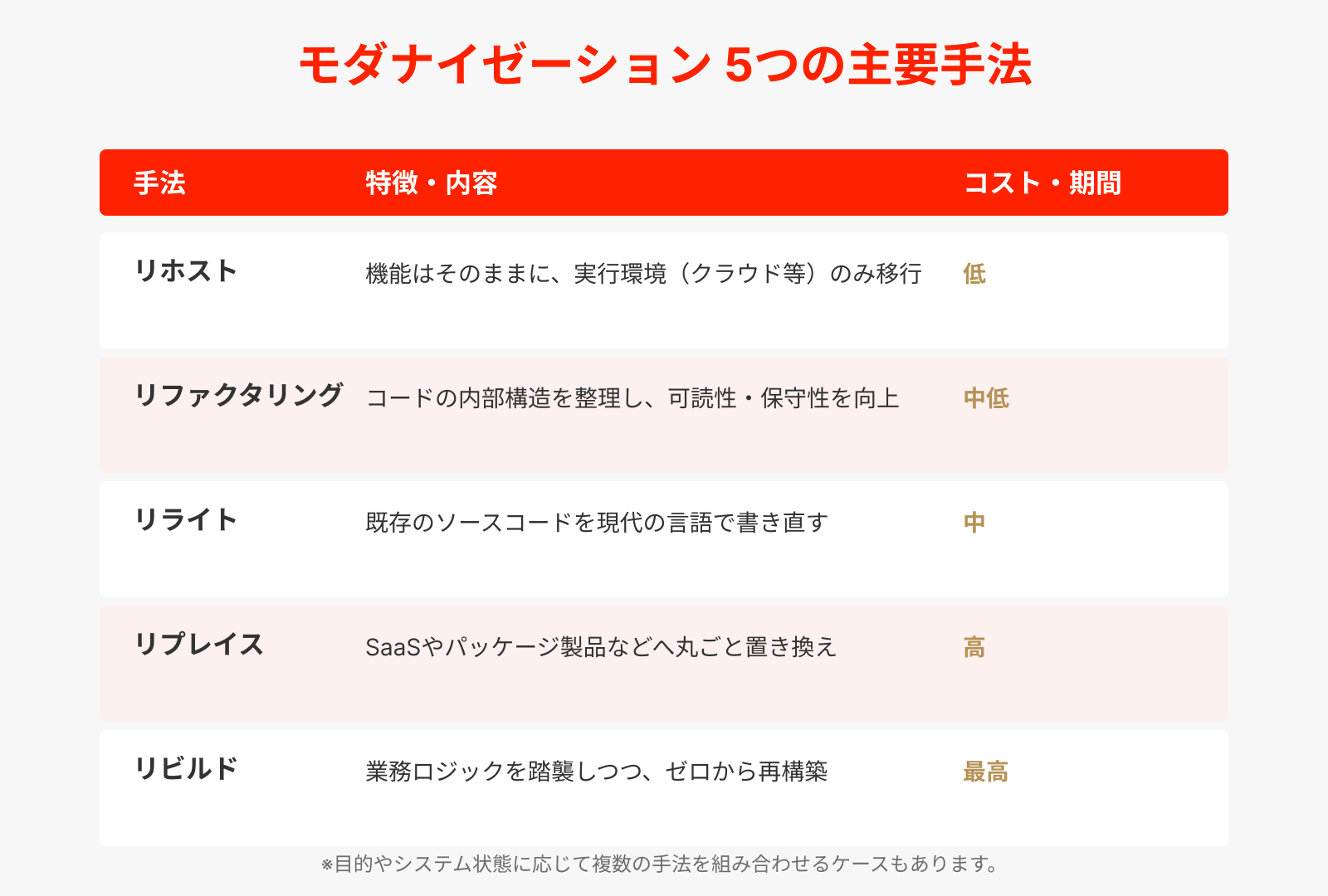 モダナイゼーションの手法