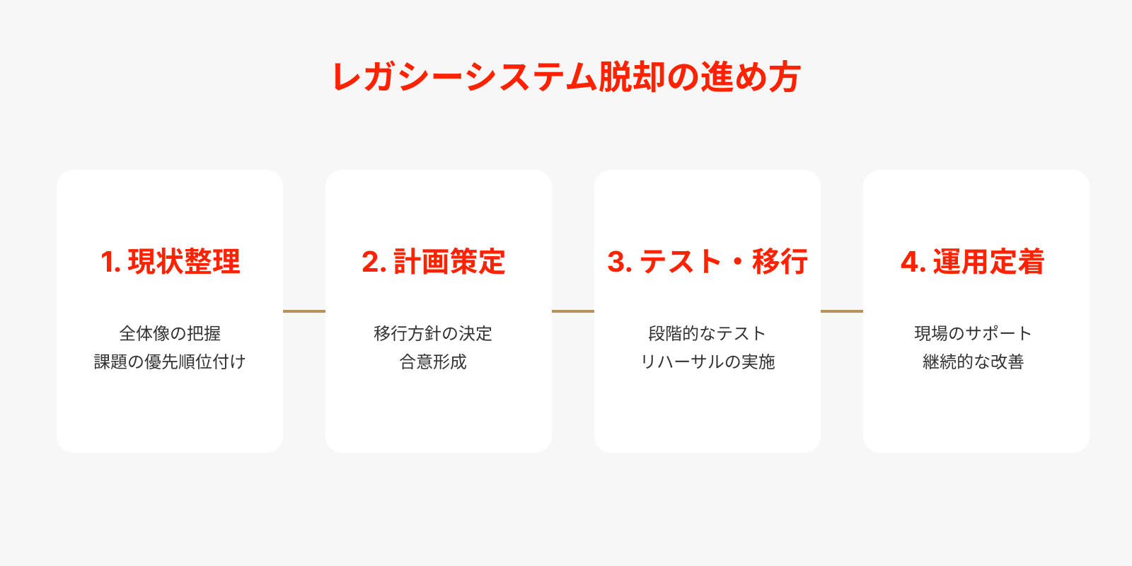 レガシーシステム脱却の進め方