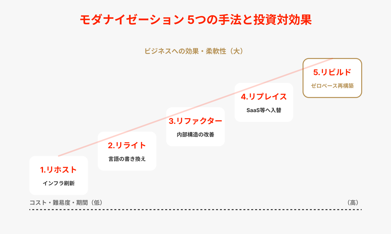モダナイゼーションの代表的な5つの手法