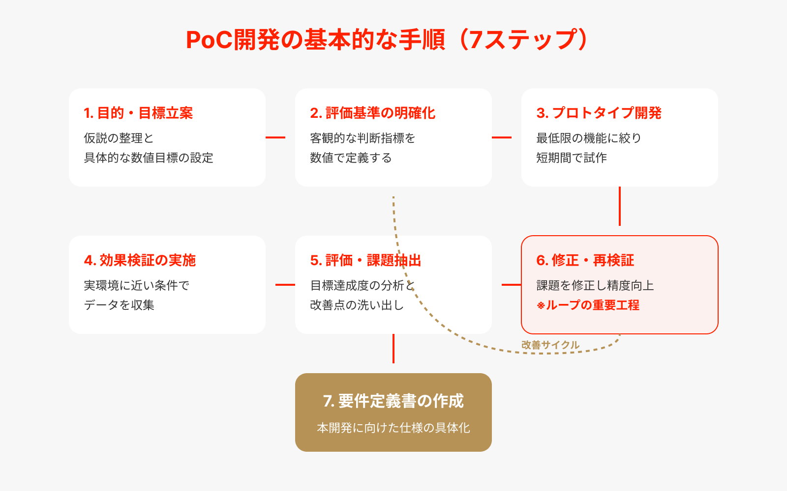 PoC開発の基本的な手順