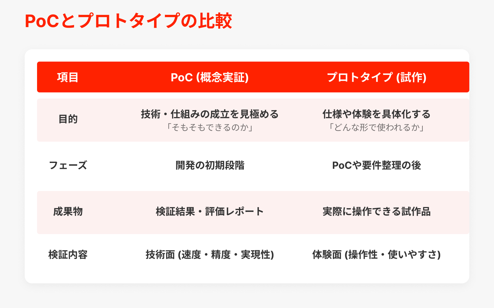 PoCとプロトタイプの違いを4つの観点で比較
