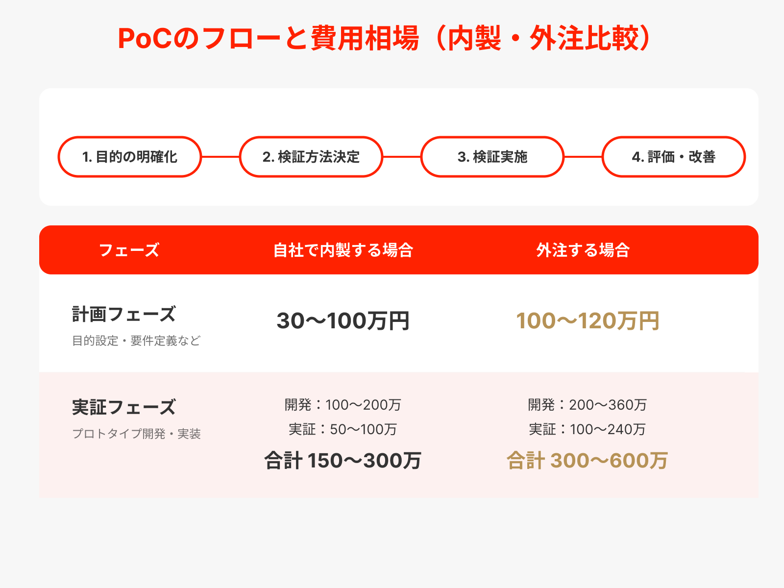 PoCのフローと費用相場