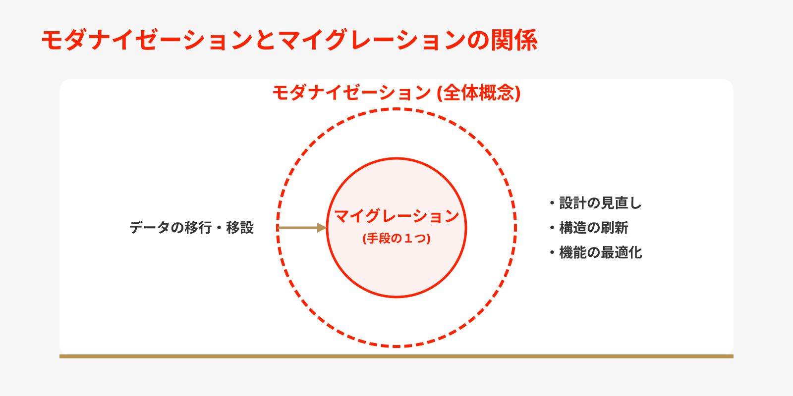 モダナイゼーションとマイグレーションの関係