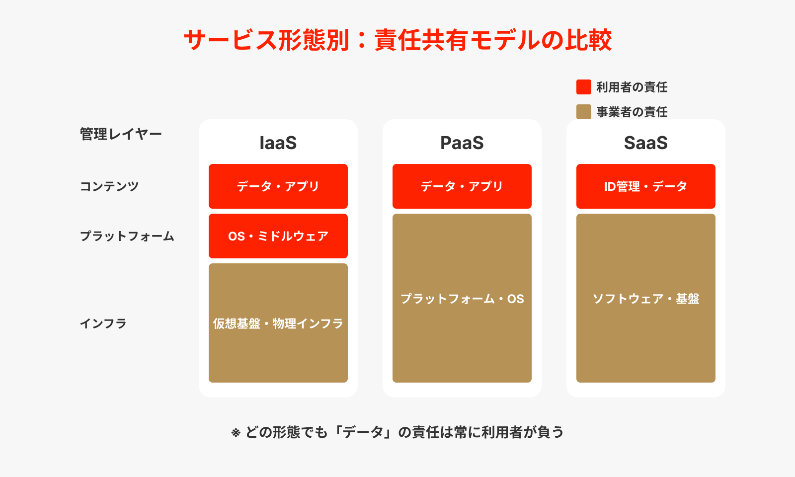 クラウドサービスの種類(IaaS/PaaS/SaaS)