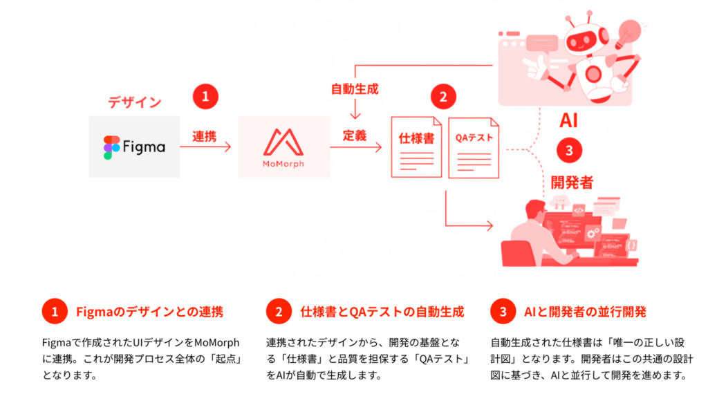MoMorphの開発スタイル