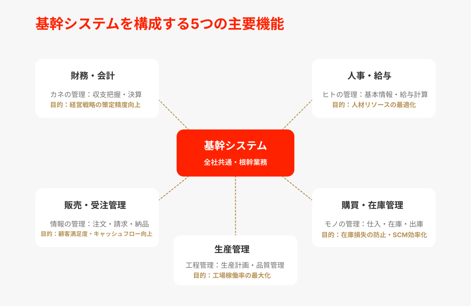 基幹システムを構成するおもなシステム