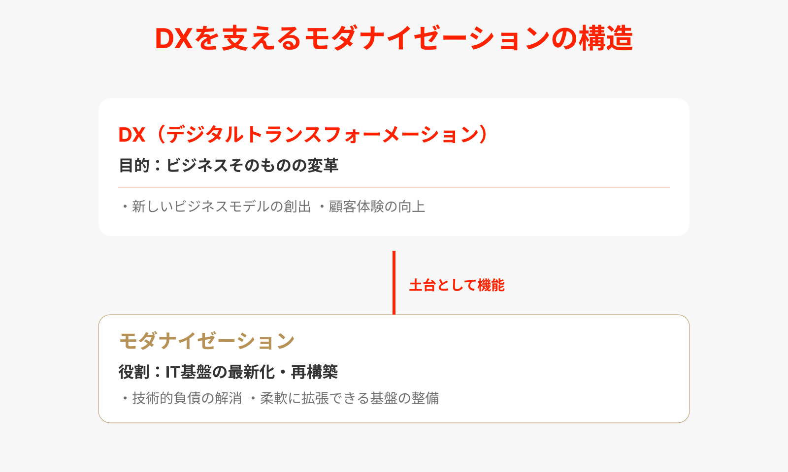 モダナイゼーションとDXの違い 