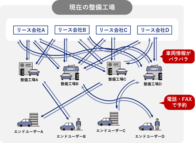 整備現場の人手不足と、アナログ起点の業務フロー after