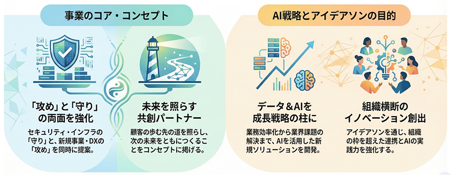 双日テックイノベーションのAI戦略「攻めと守りのDX共創」