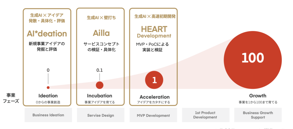 今回活用したSun*のAIツール