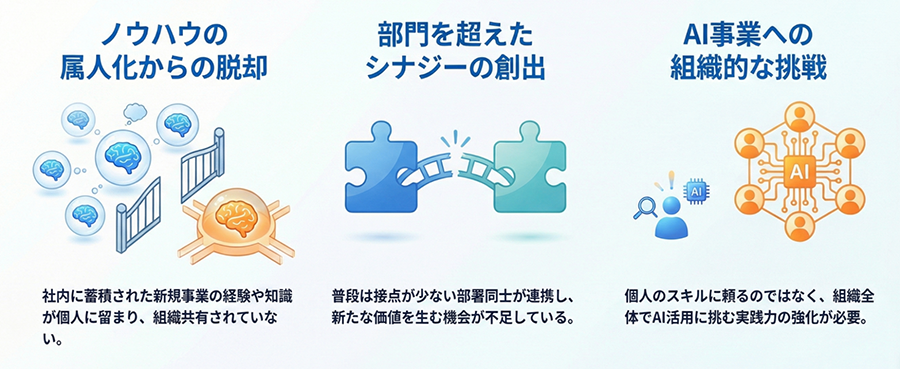 AI新規事業創造における3つの挑戦