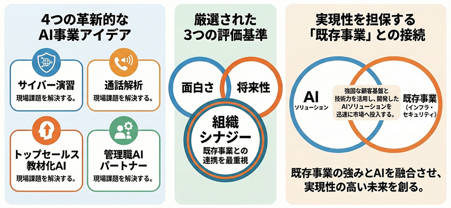 2日間で4チームが「事業化を見据えた」アイデアを発表