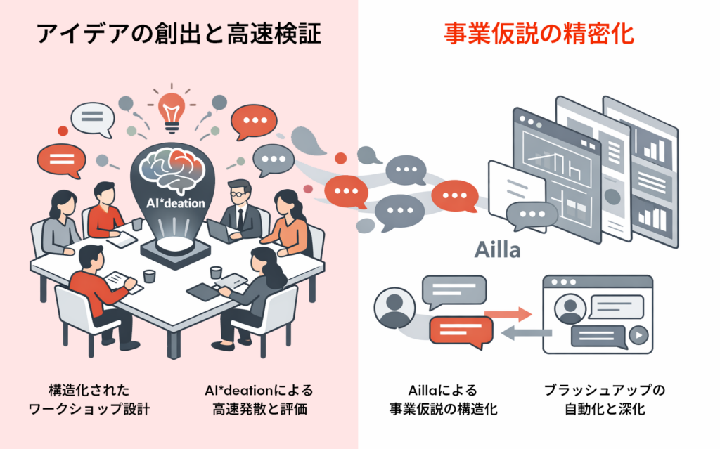 AIツールとファシリテーションで、アイデアを事業の種に