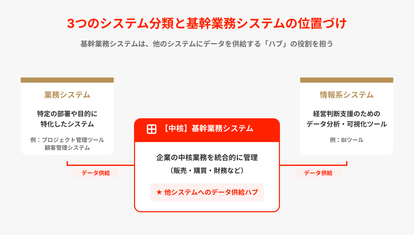 業務システム・情報系システムとの位置づけの違い