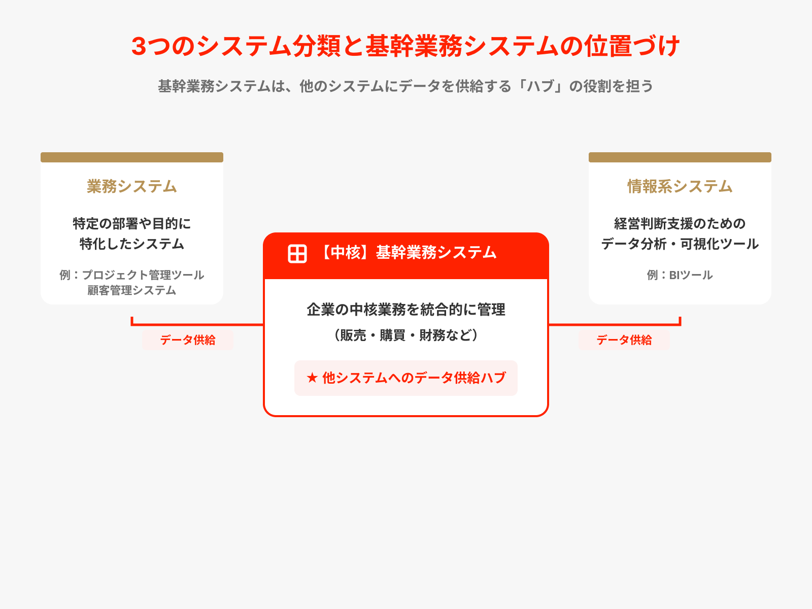 業務システム・情報系システムとの位置づけの違い