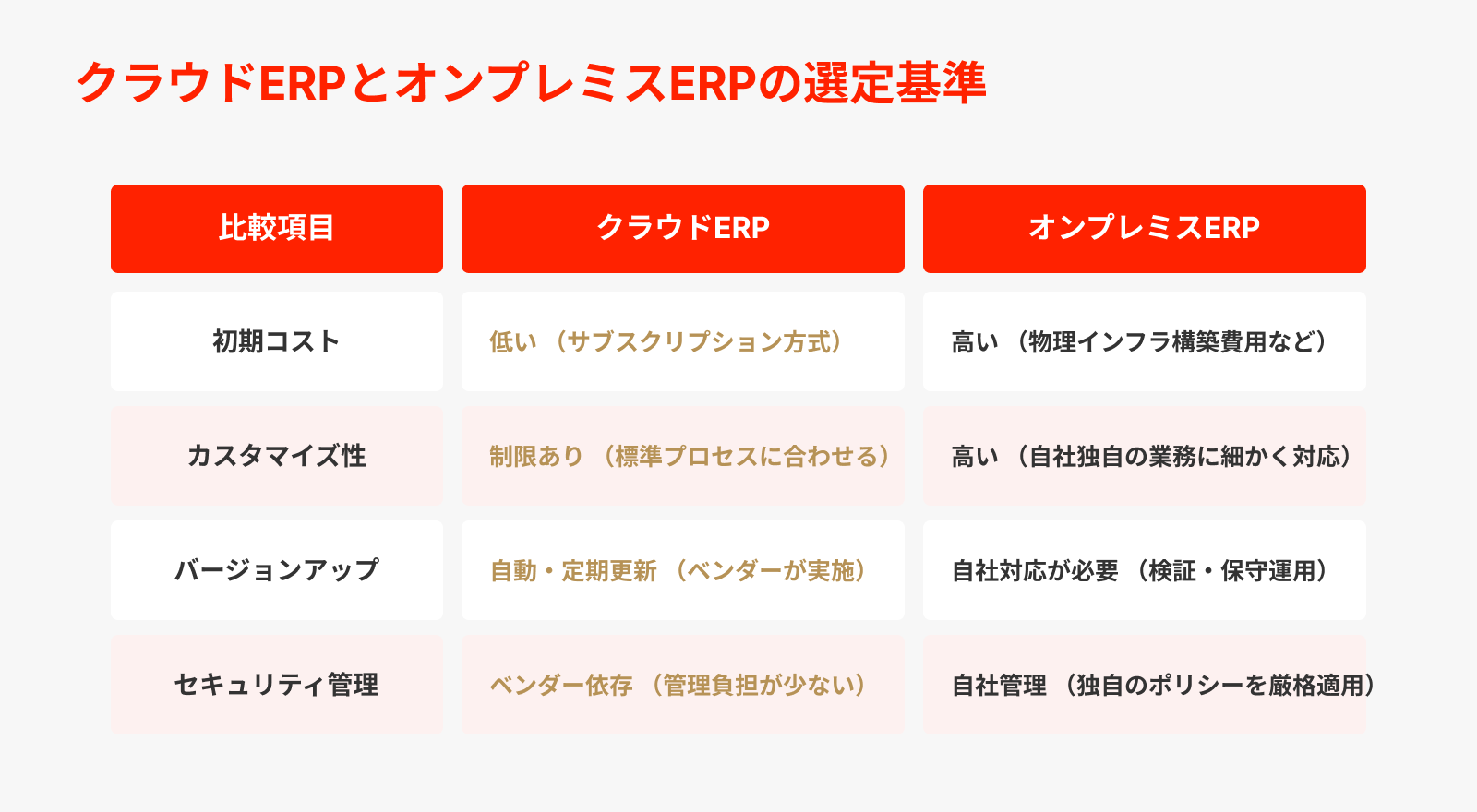 クラウドERPとオンプレミスERPの選定基準