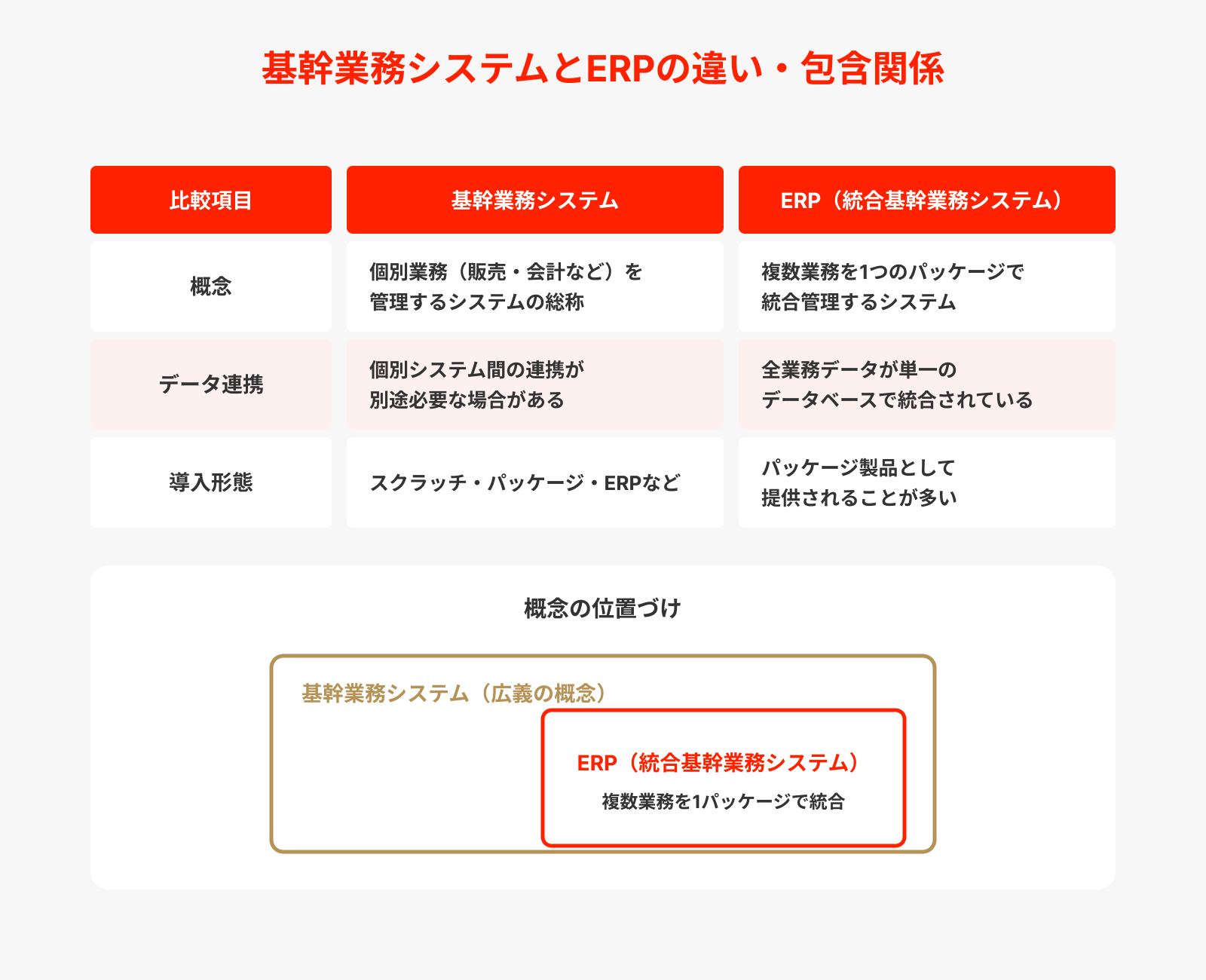 基幹業務システムとERP(統合基幹業務システム)の違い