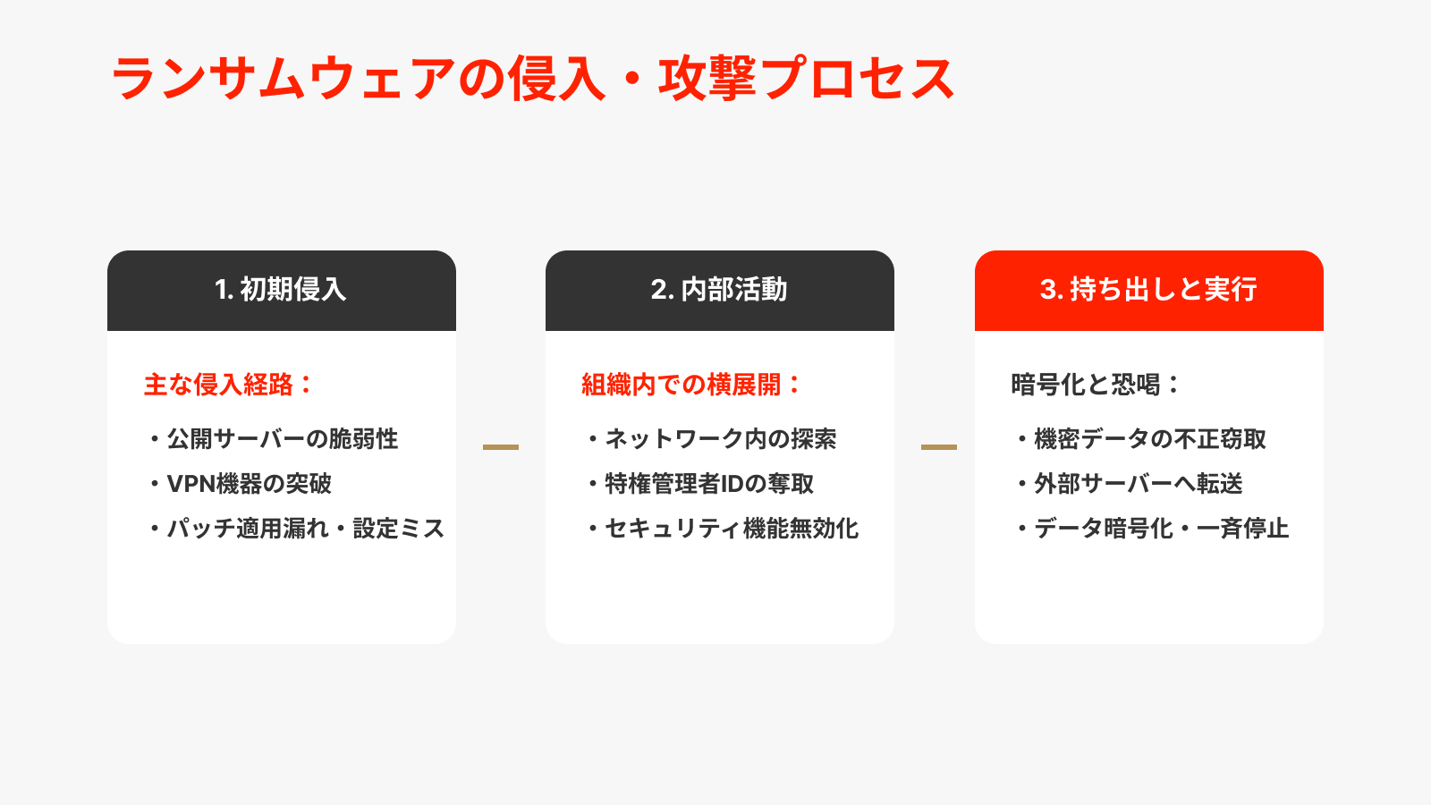 ランサムウェアの侵入・攻撃プロセス