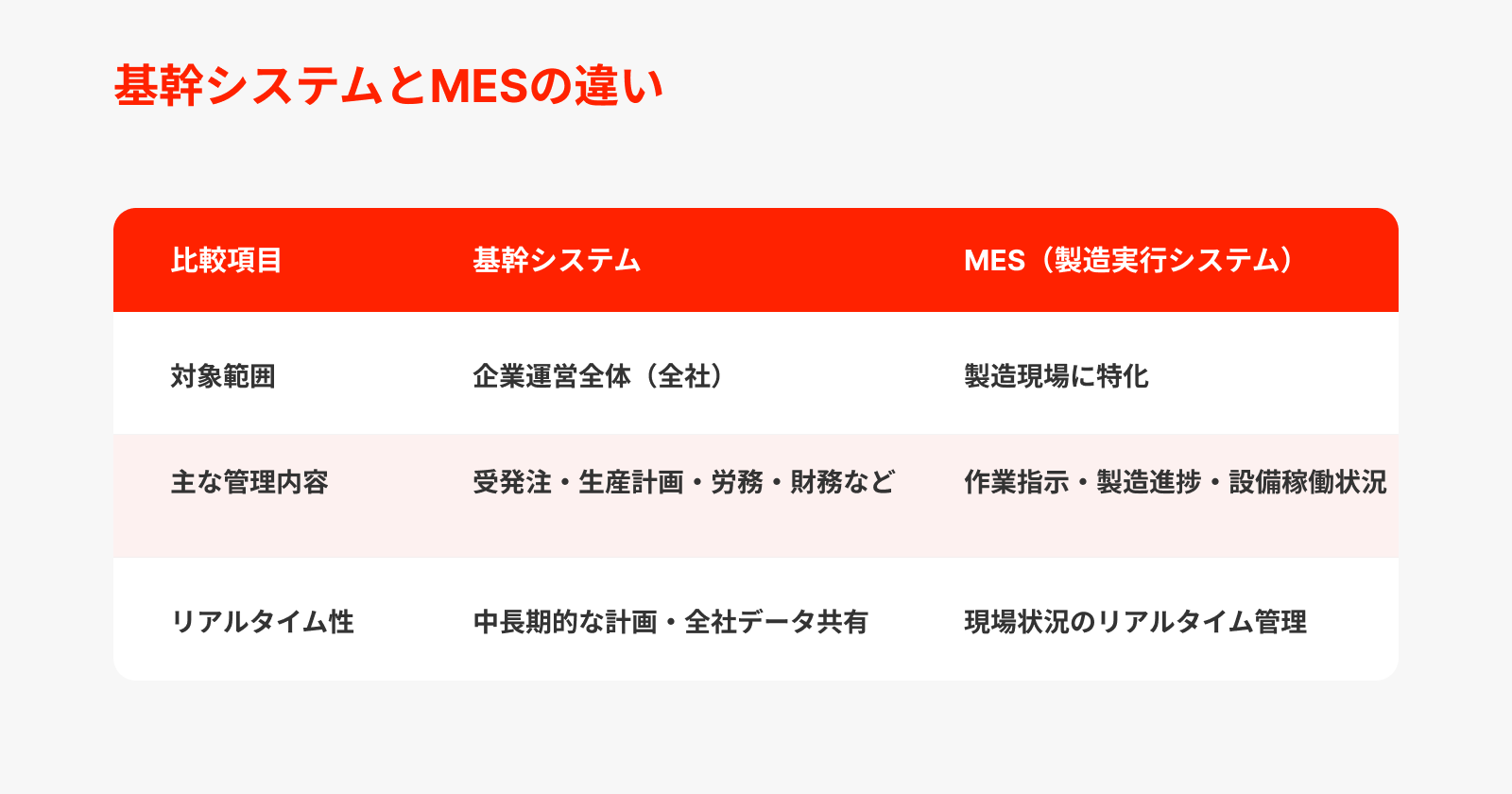 製造業の基幹システムとMES(製造実行システム)の違い