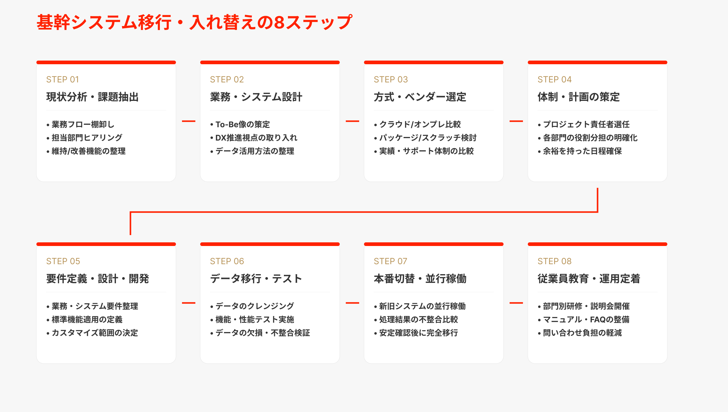 基幹システム移行・入れ替えの進め方