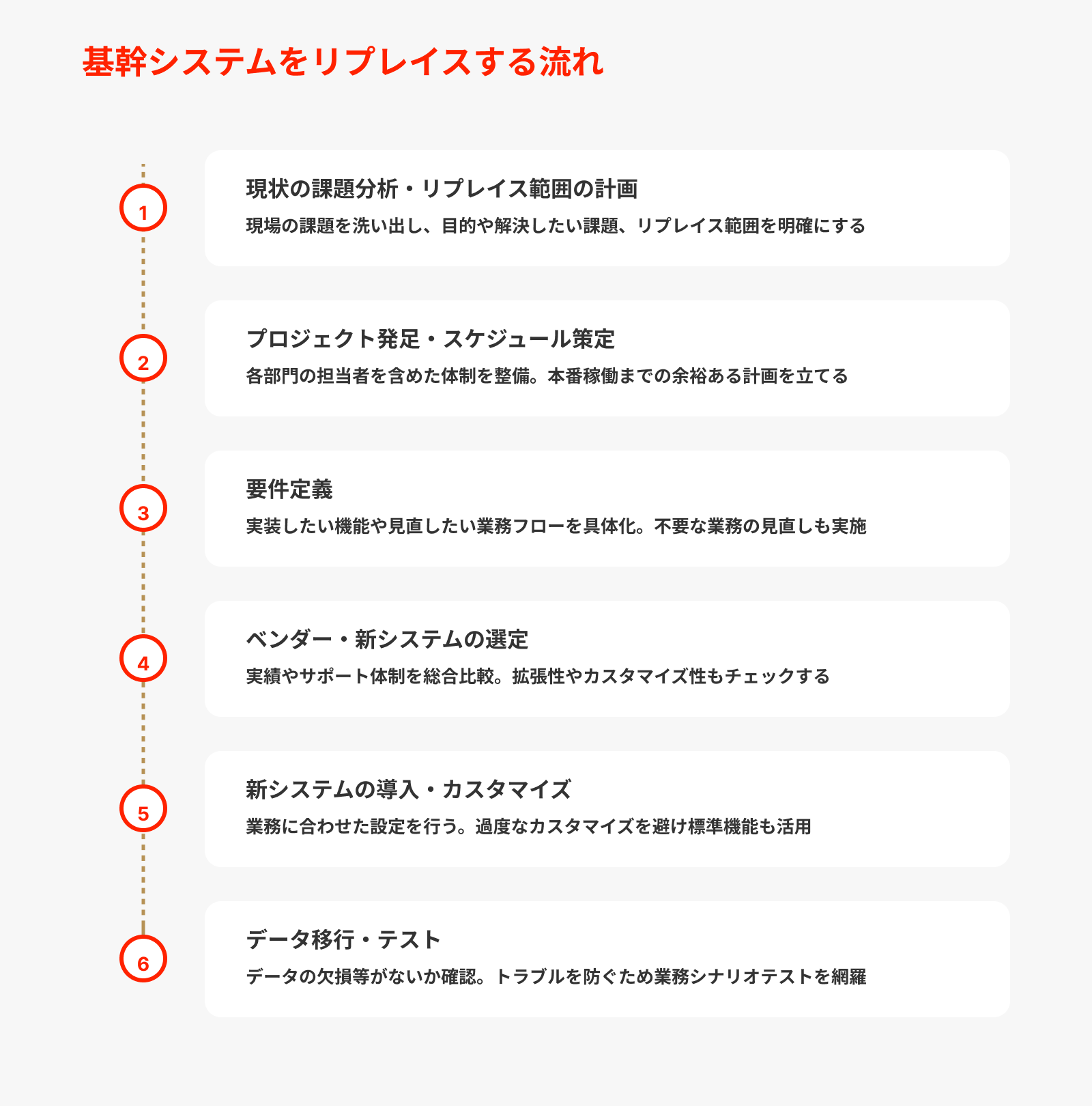 基幹システムをリプレイスする流れ