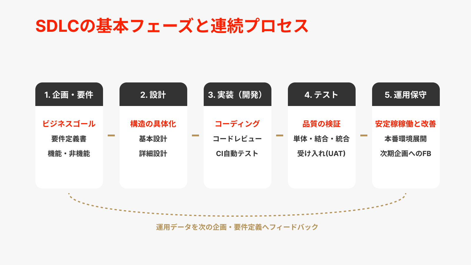 SDLCの基本フェーズと連続プロセス