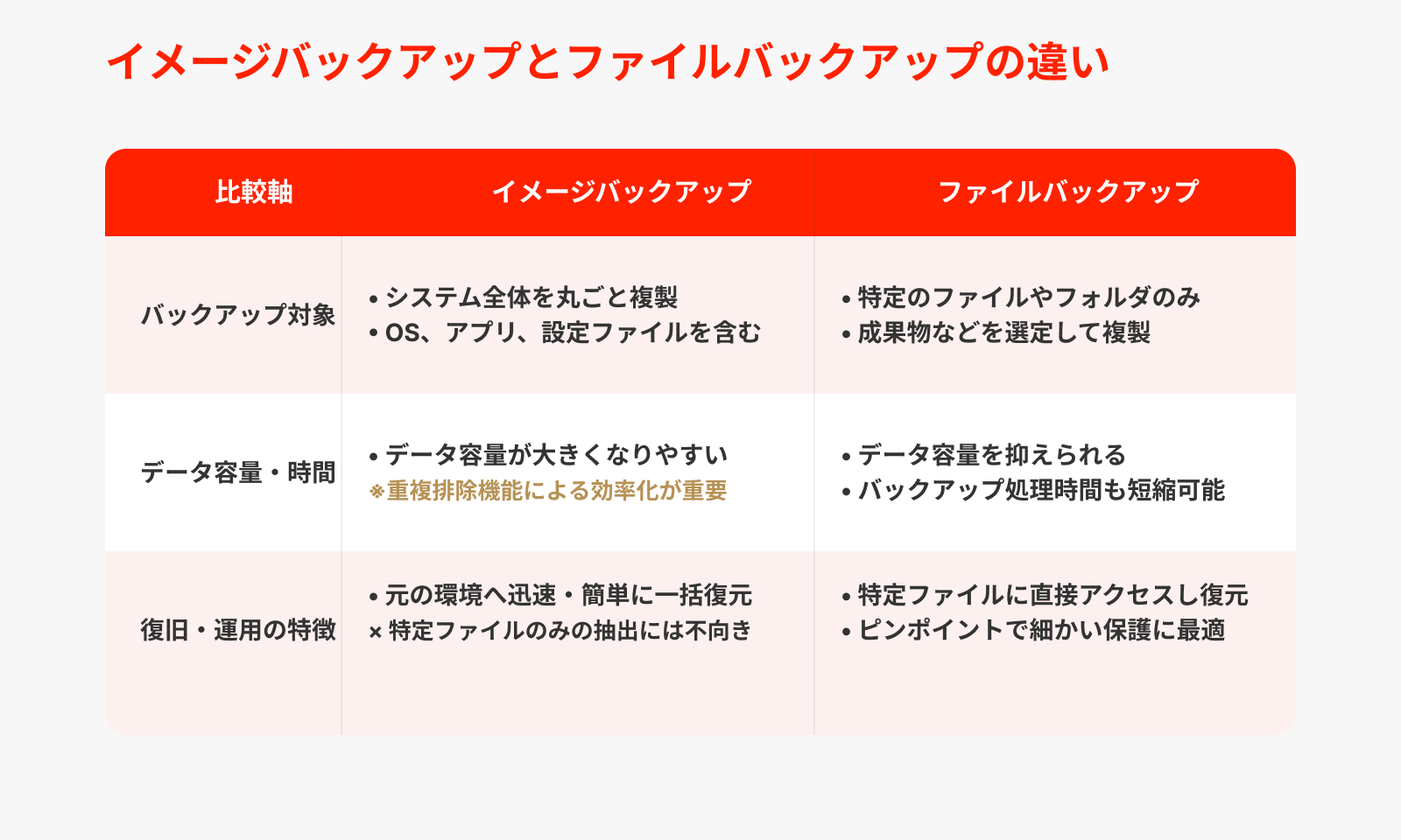イメージバックアップとファイルバックアップの違い