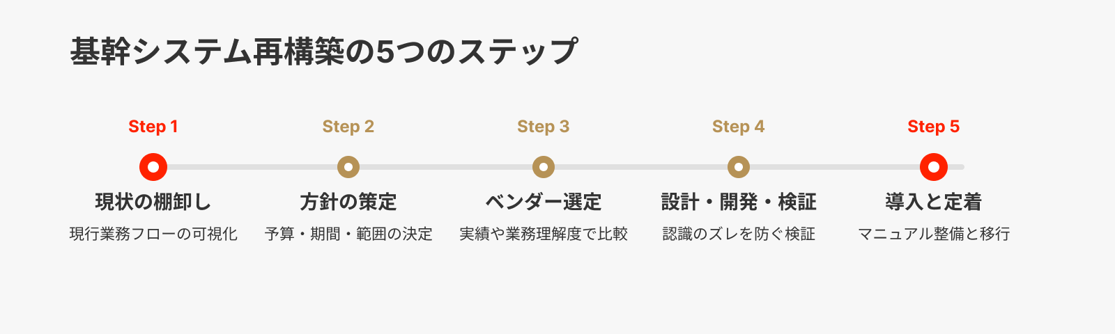 基幹システム再構築の5つのステップ