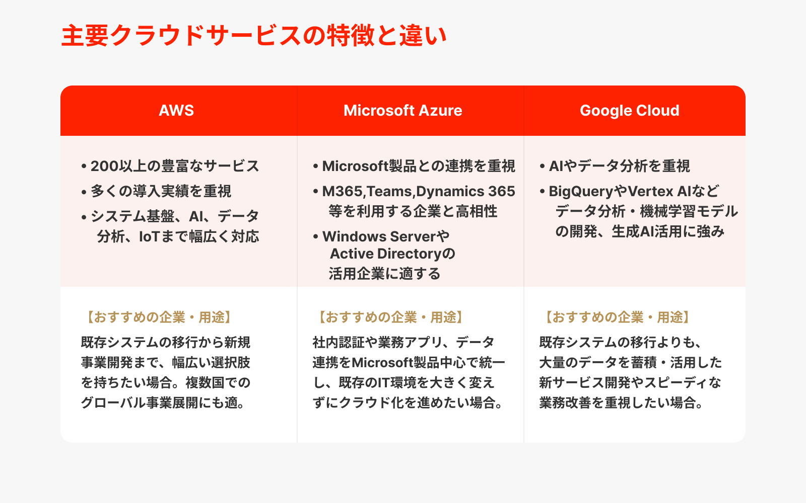 主要クラウドサービスの特徴と違い
