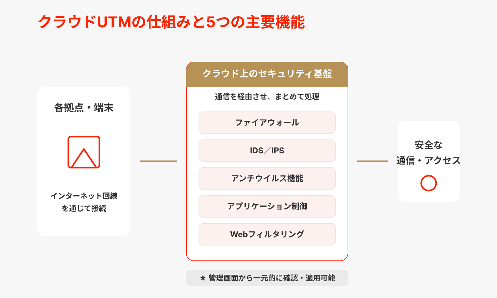 クラウドUTMのおもな機能
