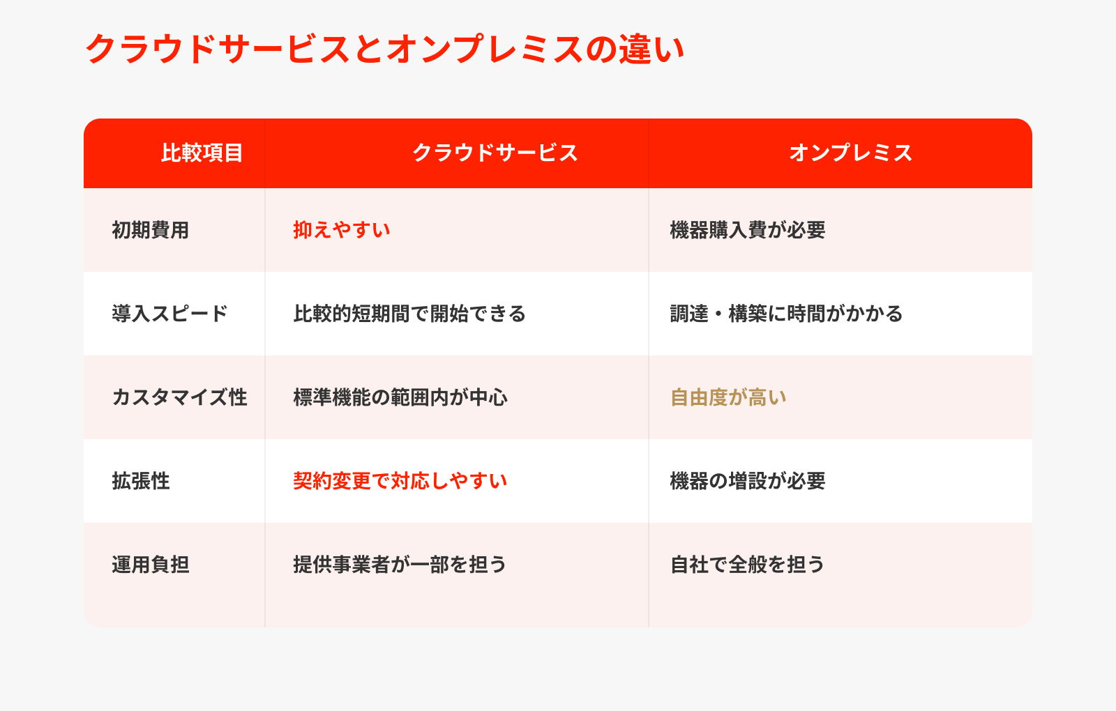 クラウドサービスとオンプレミスの違い