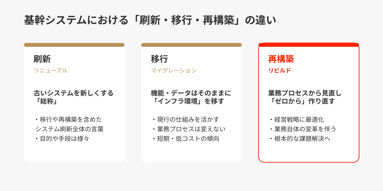 「刷新・移行・再構築」との違い