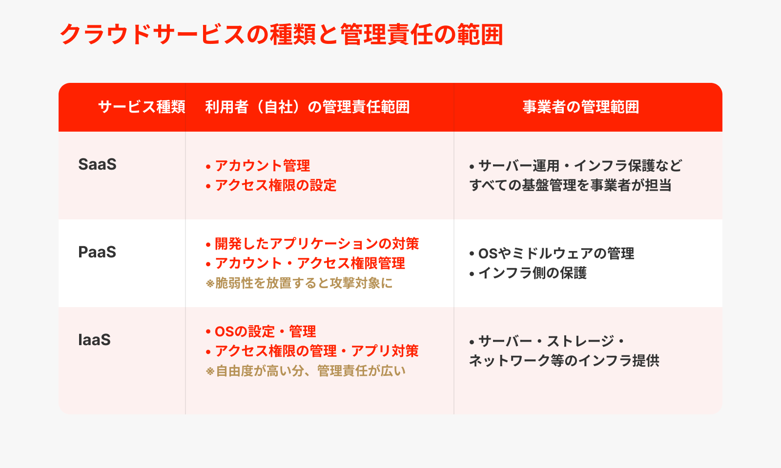 クラウドサービスの種類と管理責任の範囲