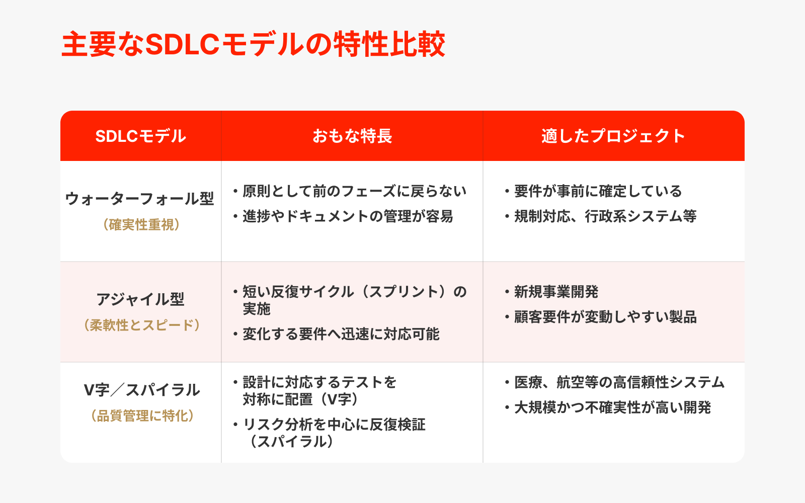 主要なSDLCモデルの違い