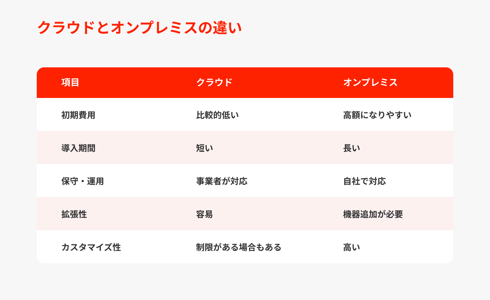 クラウドとオンプレミスとの違い