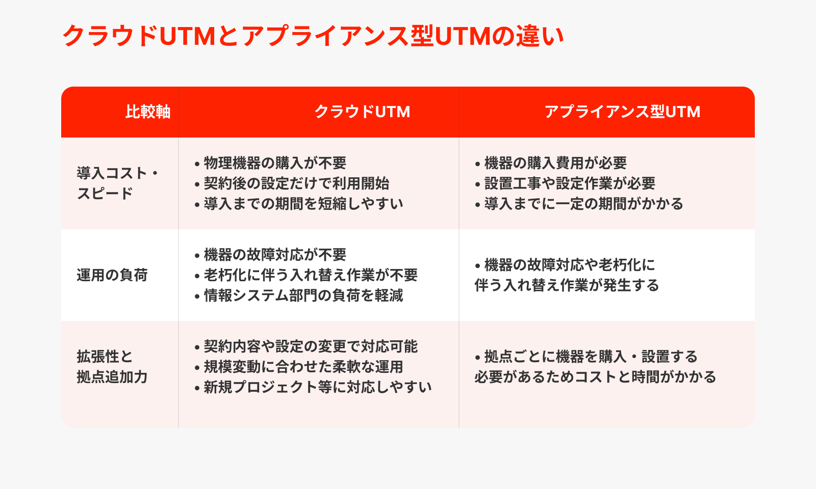 クラウドUTMとアプライアンス型UTMの違い
