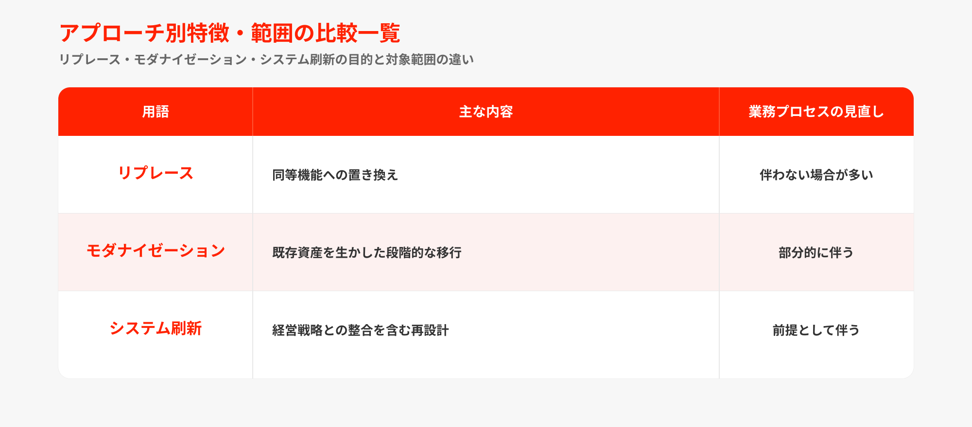 リプレースやモダナイゼーションとの違い