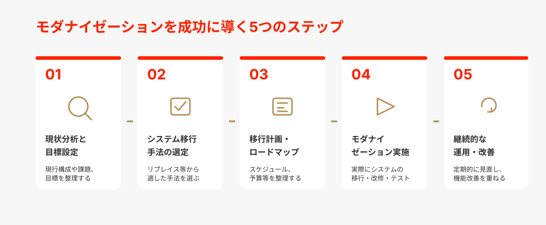 モダナイゼーションの進め方