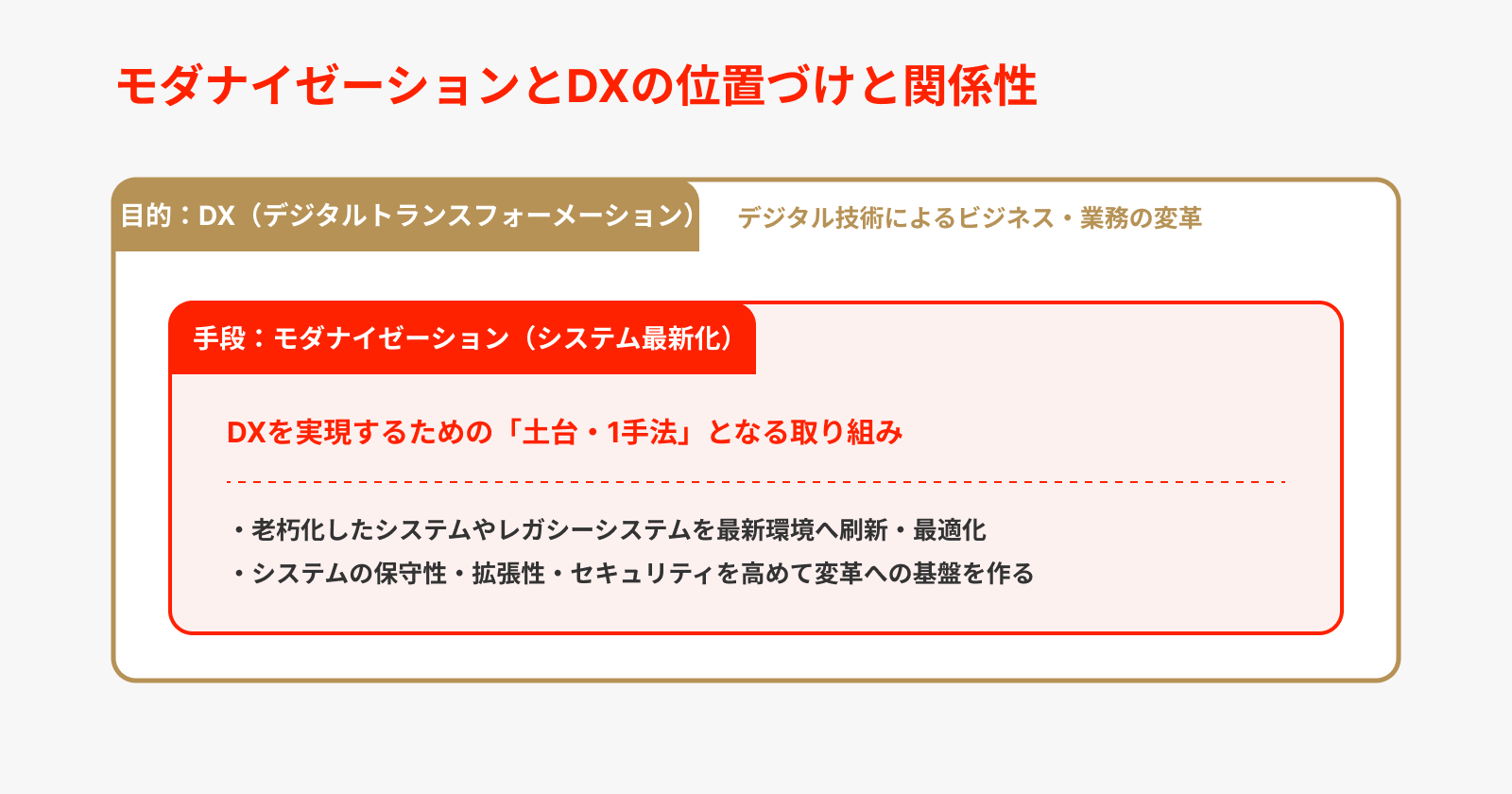 モダナイゼーションとDXの違い