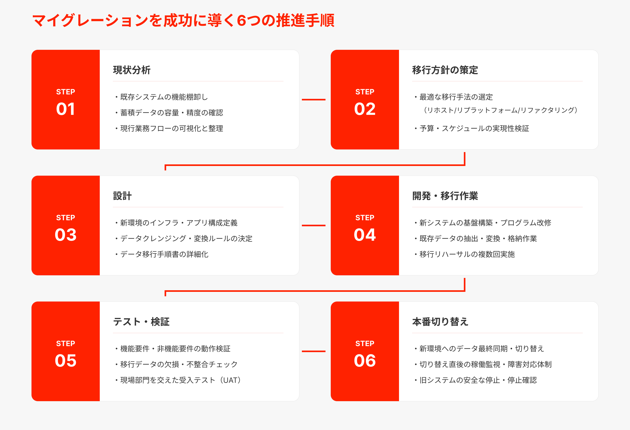 マイグレーションを成功に導く6つの推進手順