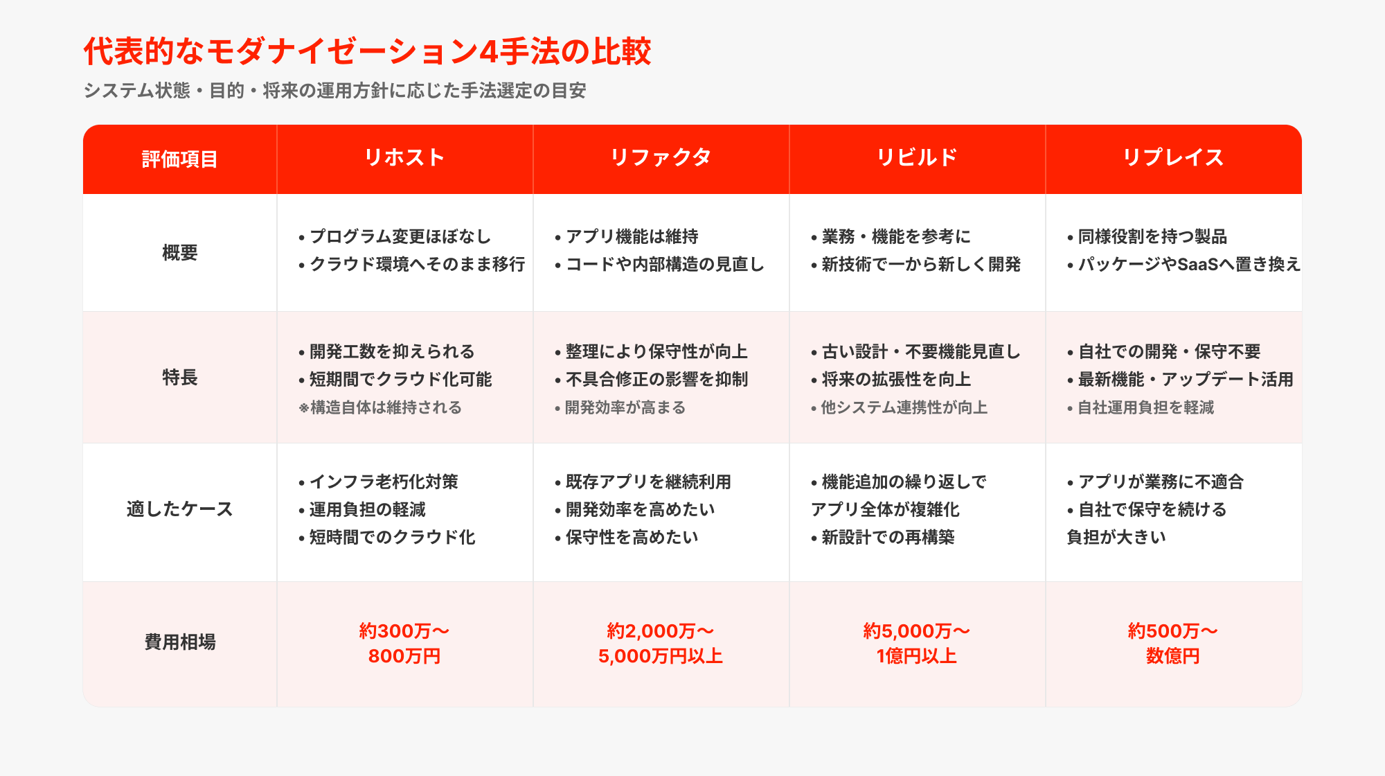 代表的なモダナイゼーション4手法の比較