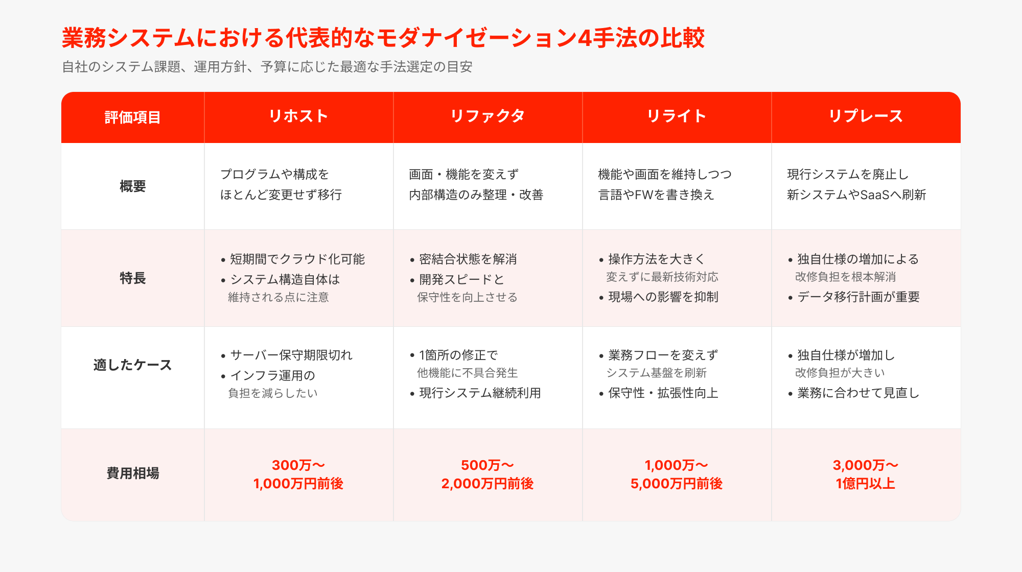 業務システムにおける代表的なモダナイゼーション手法