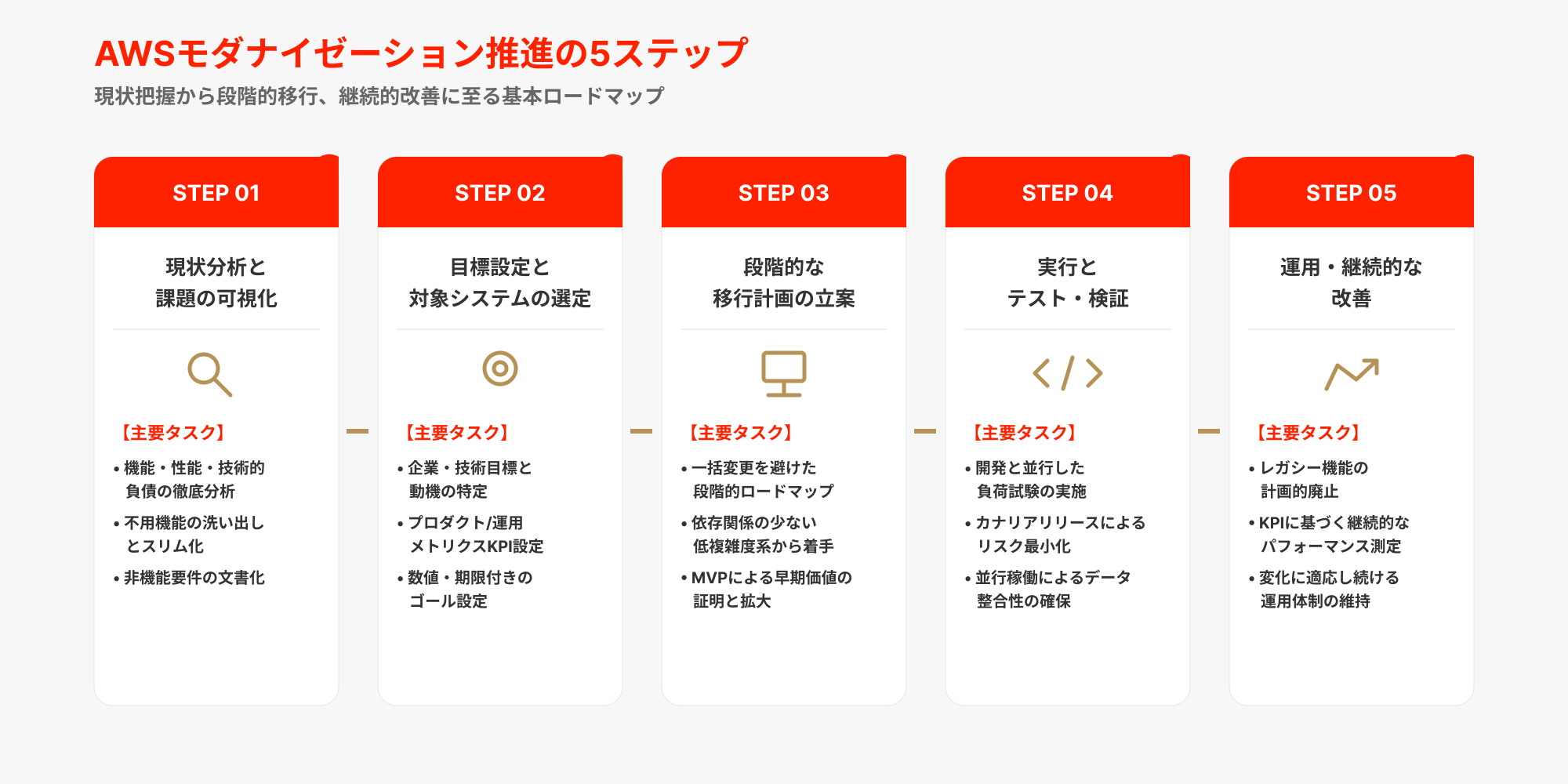 AWSモダナイゼーションの進め方