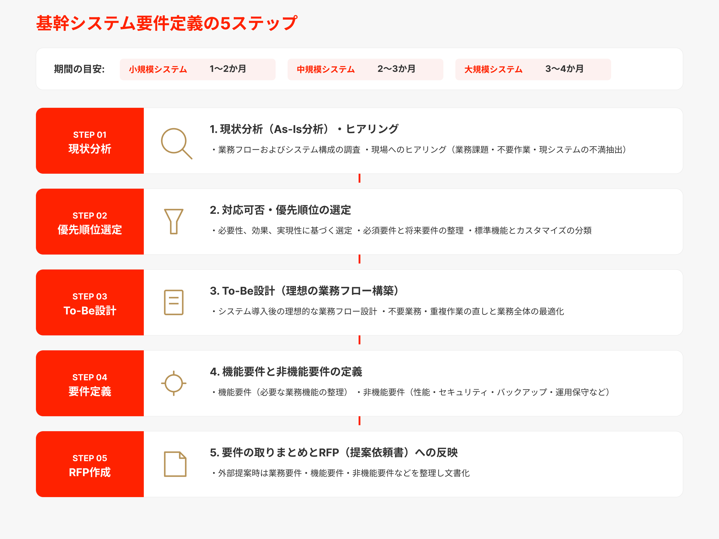 基幹システムの要件定義の5ステップ