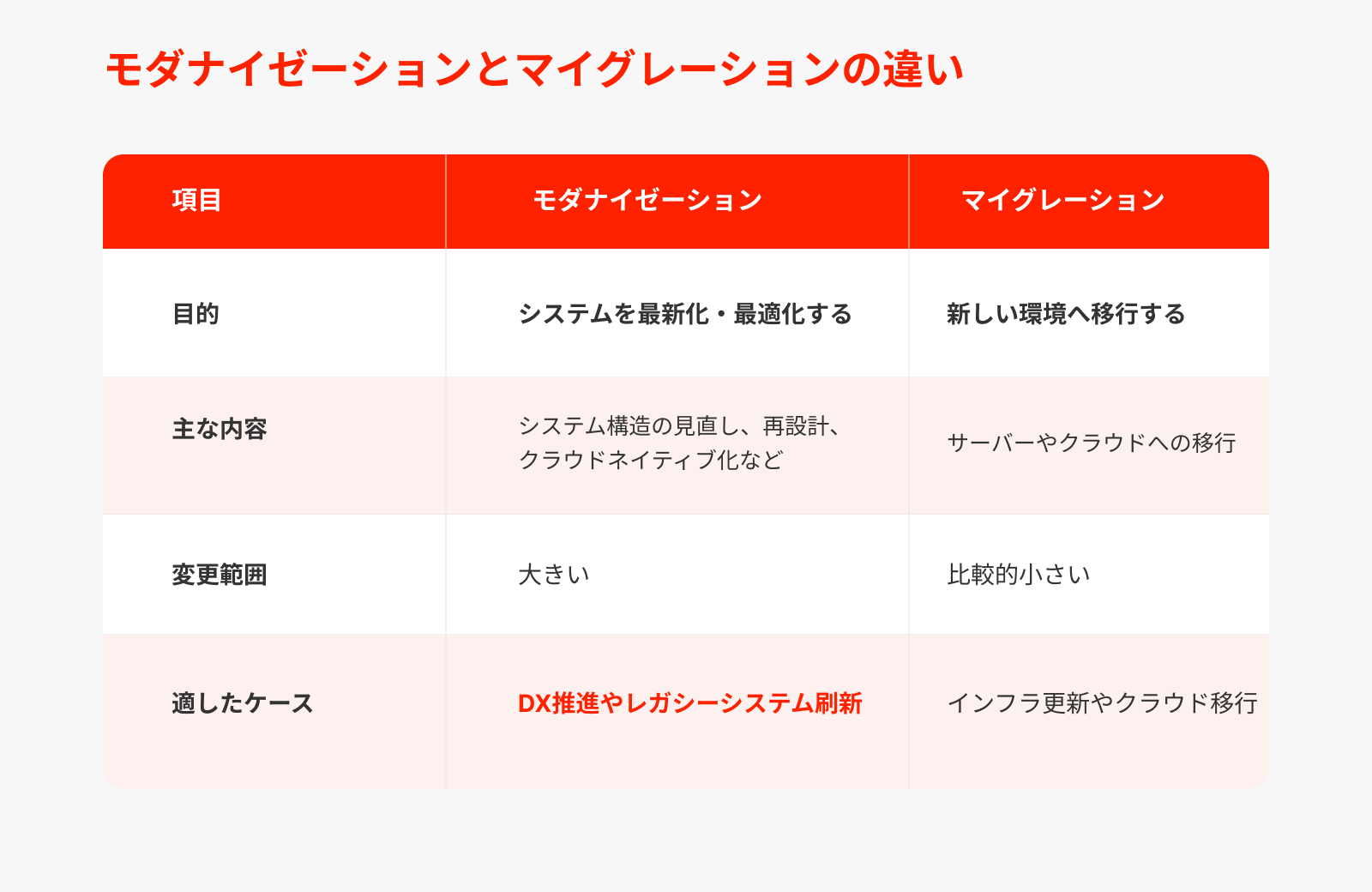 モダナイゼーションとマイグレーションの違い