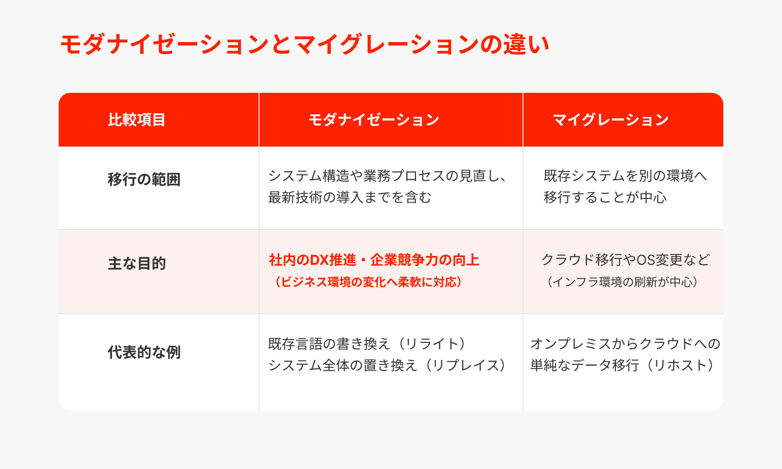 モダナイゼーションとマイグレーションの違い