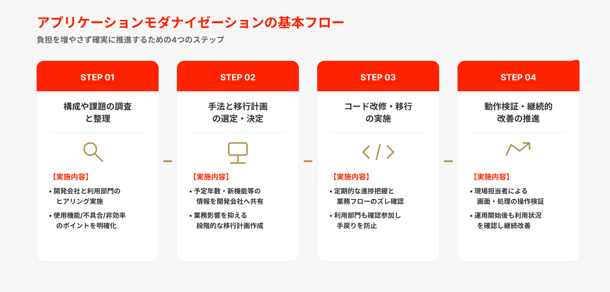 アプリケーションモダナイゼーションの基本フロー