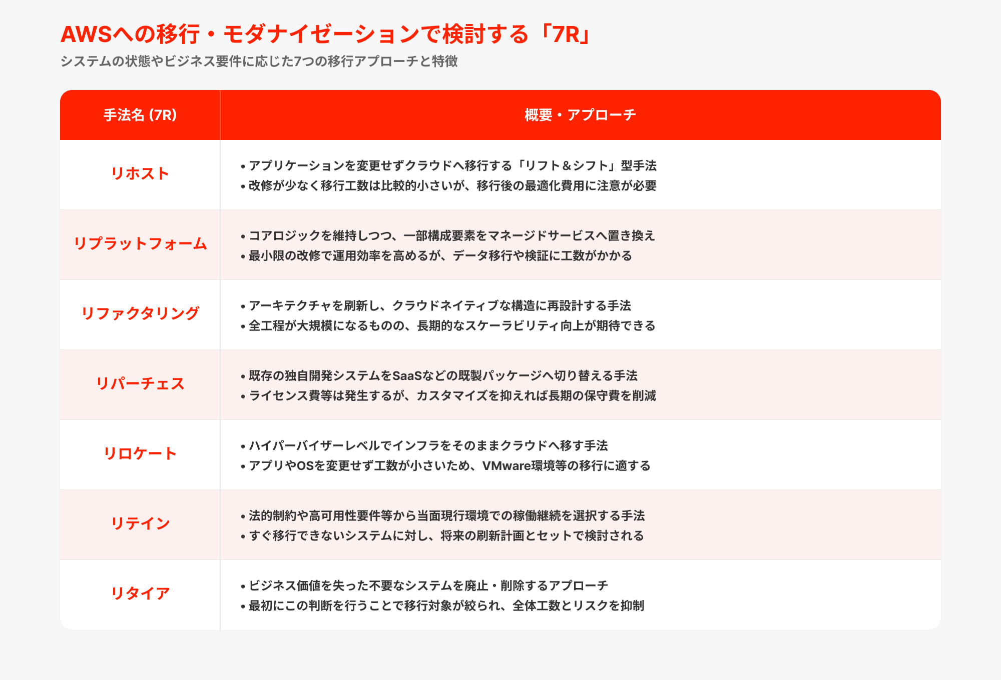 モダナイゼーションの主な手法(7R)