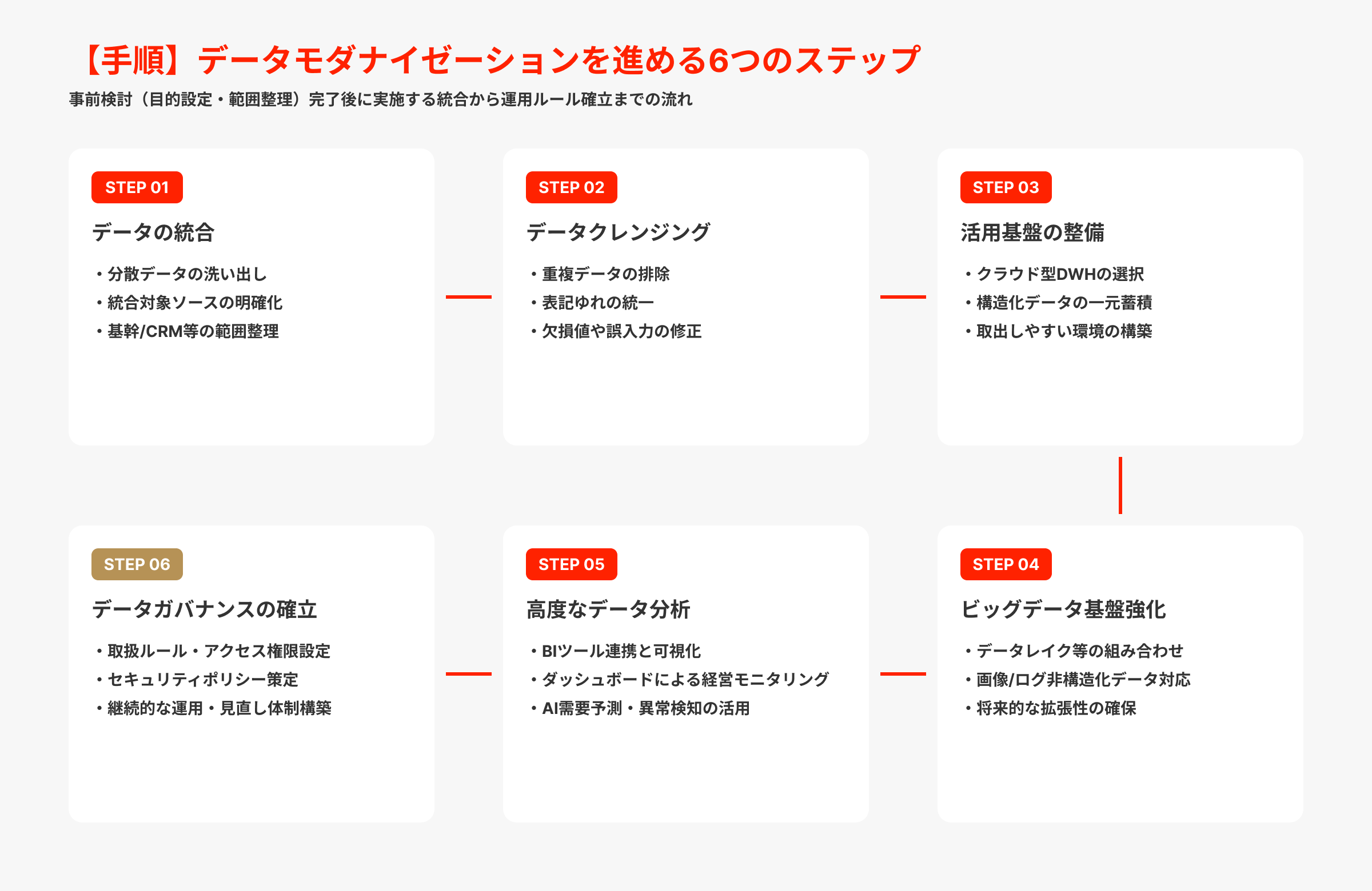データモダナイゼーションを進める6つのステップ
